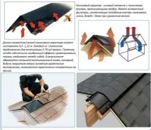 Вентиляція покрівлі варіанти пристрою варіанти