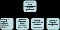 Взаємини туристських підприємств із засобами розміщення взаємини