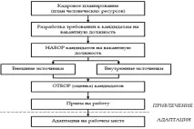 Введення, Набір персоналу як елемент роботи з кадрами організації, Методи залучення кадрів персоналу