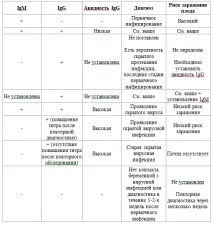Значення аналізів цитомегаловірусу види, розшифровка та результати значення