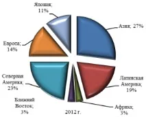 Аналіз структури світового фармацевтичного ринку тенденції та перспективи Стаття в журналі світового
