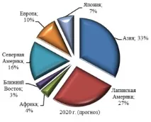 Аналіз структури світового фармацевтичного ринку тенденції та перспективи Стаття в журналі аналіз