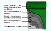 БІТУМНО-ПОЛІМЕРНИЙ РУЛОННИЙ ПОКРІВЕЛЬНИЙ І ГІДРОІЗОЛЯЦІЙНИЙ МАТЕРІАЛ, що наплавляється, КІНЕПЛАСТ ІЗОФЛЕКС покрівельний