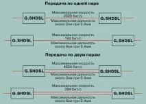 една двойка hdsl