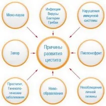 цистит симптоми