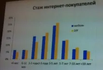 DIY йде в онлайн замовлень