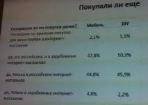 DIY йде в онлайн млрд