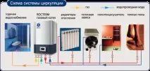 системата газови