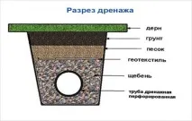 Дренажна труба для відведення ґрунтових вод перфорований пристрій труба