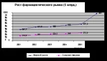 Фармацевтичний ринок стан, тенденції, перспективи, Публікації у ділових виданнях, фармацевтичний