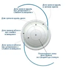 Штучний кришталик термін служби - Відповіді та поради термін