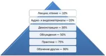 Піраміда навчання навчання