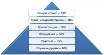 Піраміда навчання навчання