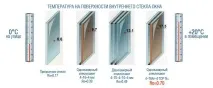 Пластикові вікна Рехау з енергозберігаючим склопакетом енергозберігаючим
