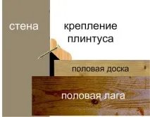 Підлоговий дерев’яний плінтус установка, високі та широкі, шпоновані, білі плінтуса яний