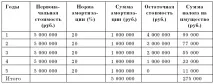 Податок на майно підприємств вартість