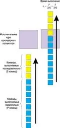 Одноядерні процесори - Інформатика, програмування процесора
