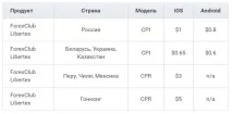 Партнерська програма Forex Club - заробіток на фінансовій трафі партнерська