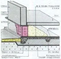 Плаваючий фундамент - Скарбничка знань скарбничка