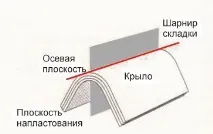 гънката симетрични гънката симетрични