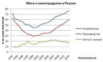 Виробництво м’яса в Україні україні