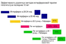 Про гепатит С лікування