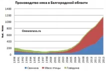 Виробництво м’яса в Україні україні