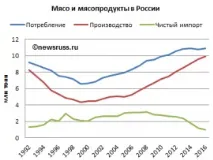 Виробництво м’яса в Україні виробництво