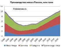Виробництво м’яса в Україні україні