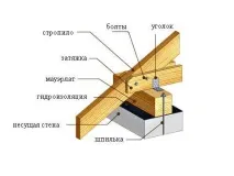 греди горната част