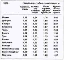Укладання каналізаційних труб у траншею норми, інструкція, відео укладання