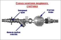 Встановлення лічильників води своїми руками правило та порядок та висота від підлоги води