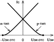 Пристрій МДП-транзистора (MOSFET) із вбудованим каналом пристрій