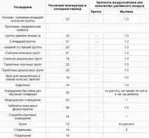 Вентиляція дитячого садка, що потрібно для створення здорового мікроклімату дитячого