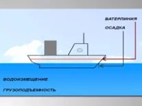 Відеоурок «Плавання суден» відеоурок