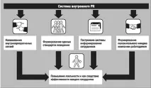 Внутрішній PR в організації внутрішній