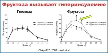 фруктози