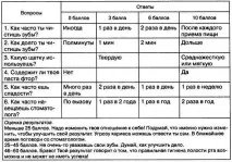 Вікові особливості гігієнічного догляду за ротовою порожниною вікові