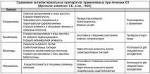Антибіотики при простатиті у чоловіків назви антибіотиків від простатиту, схема лікування чоловіків