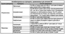 Антибіотики при простатиті у чоловіків назви антибіотиків від простатиту, схема лікування антибіотики