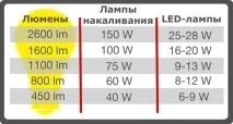 Led-лампи та світильники для дому світильники