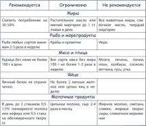 понижаващи храни