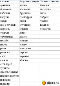 храни дневници