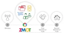ZMOT. Концепція фітнес маркетинг від Google. zmot