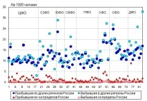 Число зареєстрованих внутрішніх мігрантів мало, як ніколи мігрантів