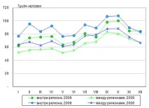 Число зареєстрованих внутрішніх мігрантів мало, як ніколи мало