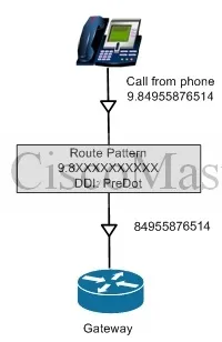 CUCM та Digit Manipulation manipulation