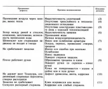 Дефекти вікон та способи їх усунення дефекти