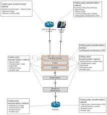 CUCM та Digit Manipulation cucm