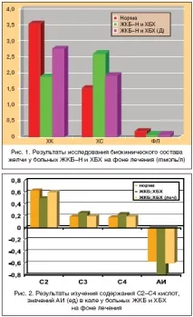 Ефективність комбінованої терапії препаратами «Дюспаталін» та «Дюфалак» у профілактиці ефективність